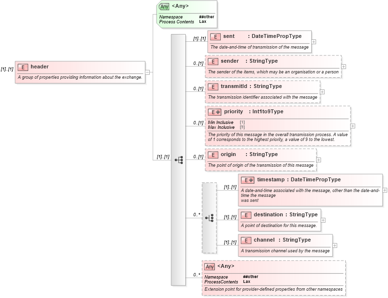 XSD Diagram of header in schema nar_1_8-spec-newsmessage-power_xsd (EventsML - News Exchange Format - Power)