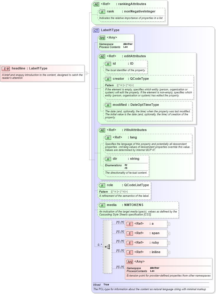 XSD Diagram of headline in schema nar_1_8-spec-framework-power_xsd (EventsML - News Exchange Format - Power)