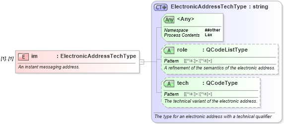 XSD Diagram of im in schema nar_1_8-spec-all-power_xsd (EventsML - News Exchange Format - Power)
