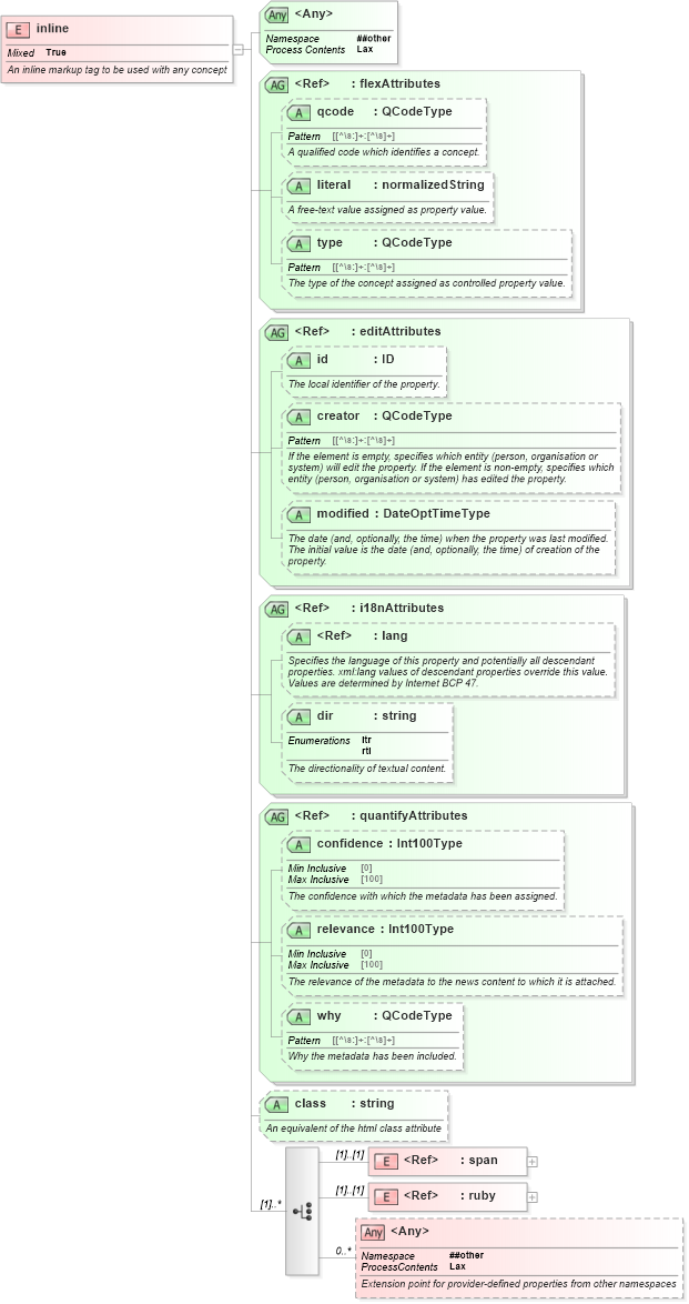 XSD Diagram of inline in schema nar_1_8-spec-all-power_xsd (EventsML - News Exchange Format - Power)