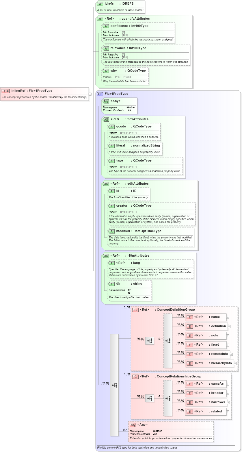 XSD Diagram of inlineRef in schema nar_1_8-spec-all-power_xsd (EventsML - News Exchange Format - Power)