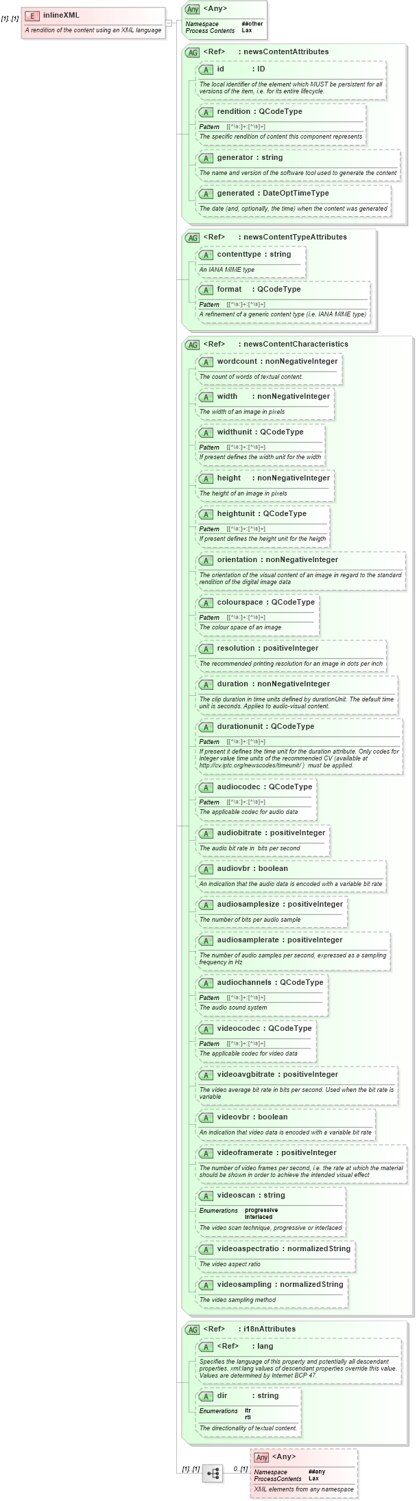 XSD Diagram of inlineXML in schema nar_1_8-spec-all-power_xsd (EventsML - News Exchange Format - Power)