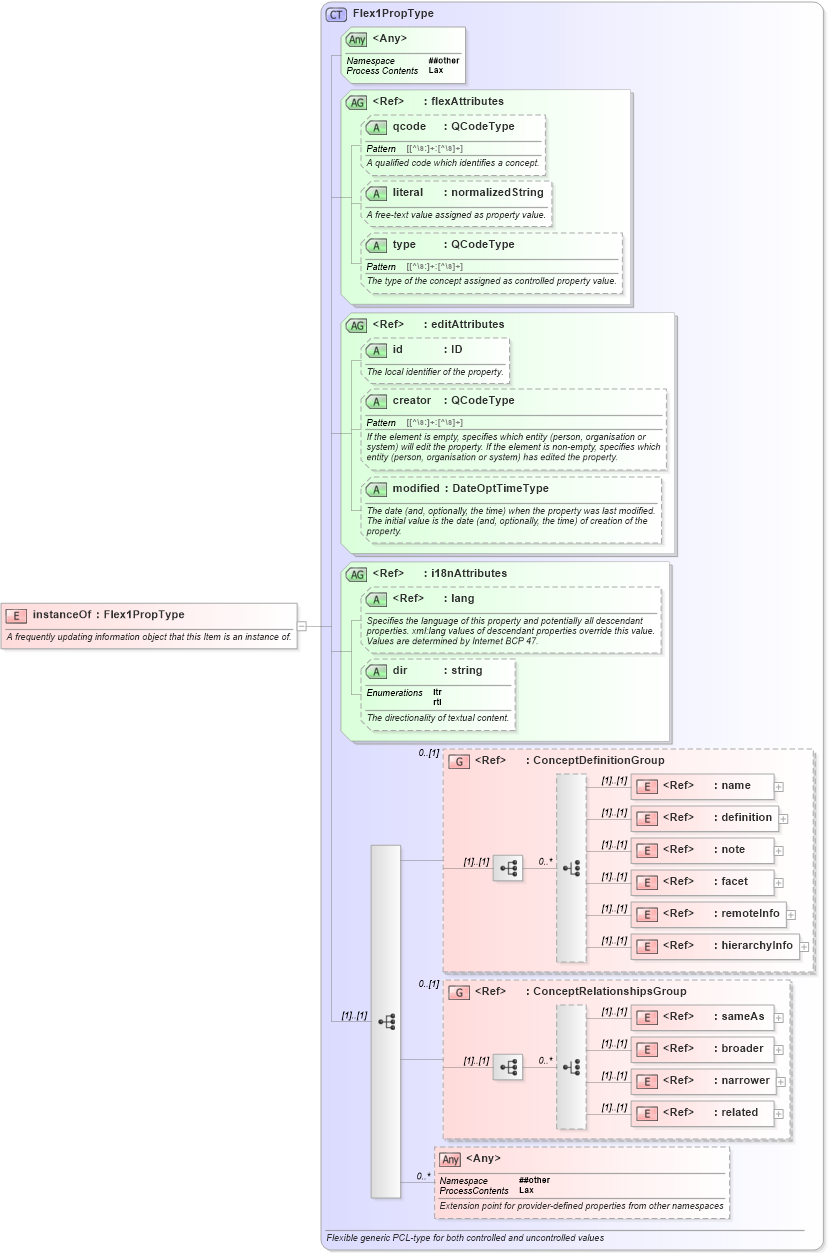 XSD Diagram of instanceOf in schema nar_1_8-spec-all-power_xsd (EventsML - News Exchange Format - Power)