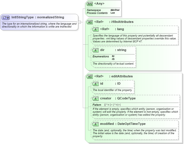 XSD Diagram of IntlStringType in schema nar_1_8-spec-framework-power_xsd (EventsML - News Exchange Format - Power)