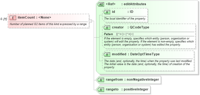 XSD Diagram of itemCount in schema nar_1_8-spec-all-power_xsd (EventsML - News Exchange Format - Power)