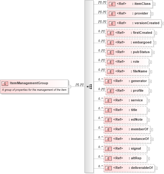 XSD Diagram of ItemManagementGroup in schema nar_1_8-spec-all-power_xsd (EventsML - News Exchange Format - Power)