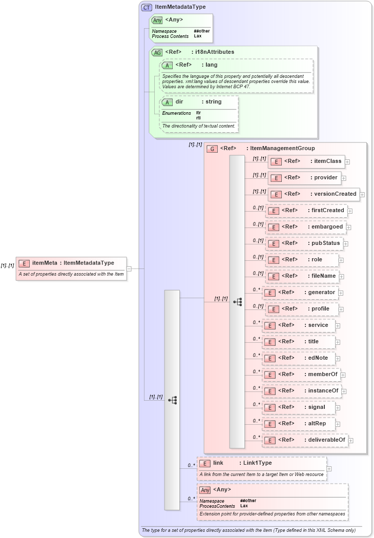 XSD Diagram of itemMeta in schema nar_1_8-spec-framework-power_xsd (EventsML - News Exchange Format - Power)