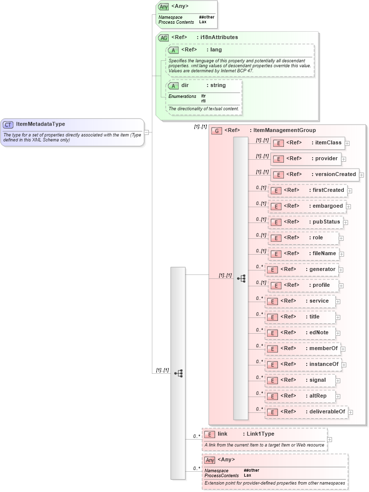 XSD Diagram of ItemMetadataType in schema nar_1_8-spec-all-power_xsd (EventsML - News Exchange Format - Power)