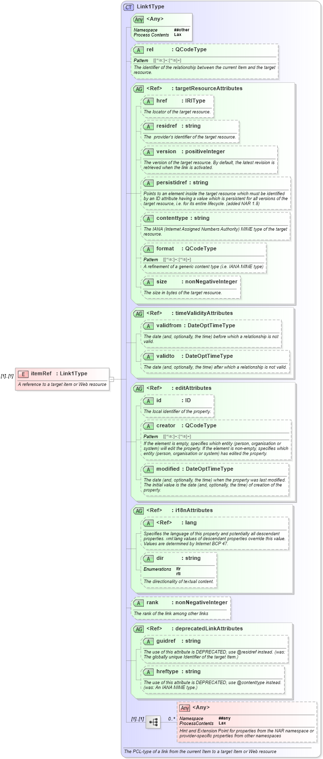 XSD Diagram of itemRef in schema nar_1_8-spec-packageitem-power_xsd (EventsML - News Exchange Format - Power)