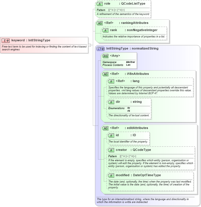 XSD Diagram of keyword in schema nar_1_8-spec-all-power_xsd (EventsML - News Exchange Format - Power)