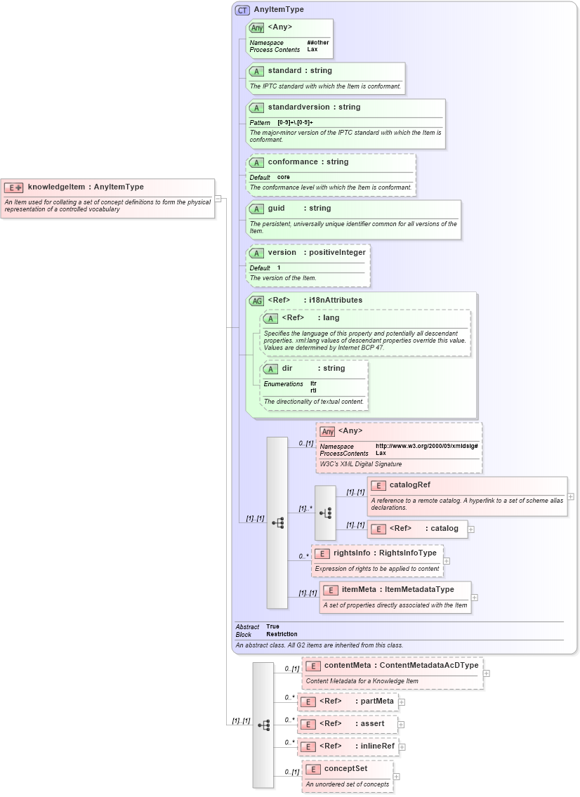 XSD Diagram of knowledgeItem in schema eventsml-g2_1_6-spec-knowledgeitem-power_xsd (EventsML - News Exchange Format - Power)