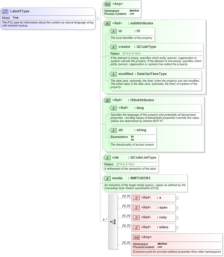 XSD Diagram of Label1Type in schema nar_1_8-spec-all-power_xsd (EventsML - News Exchange Format - Power)