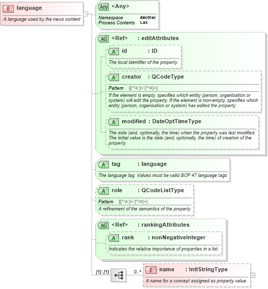 XSD Diagram of language in schema nar_1_8-spec-framework-power_xsd (EventsML - News Exchange Format - Power)
