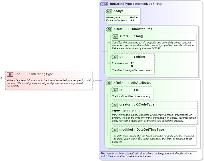 XSD Diagram of line in schema nar_1_8-spec-framework-power_xsd (EventsML - News Exchange Format - Power)