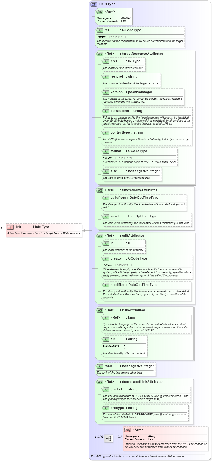 XSD Diagram of link in schema nar_1_8-spec-all-power_xsd (EventsML - News Exchange Format - Power)