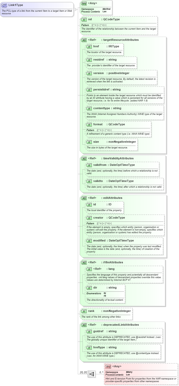 XSD Diagram of Link1Type in schema nar_1_8-spec-framework-power_xsd (EventsML - News Exchange Format - Power)