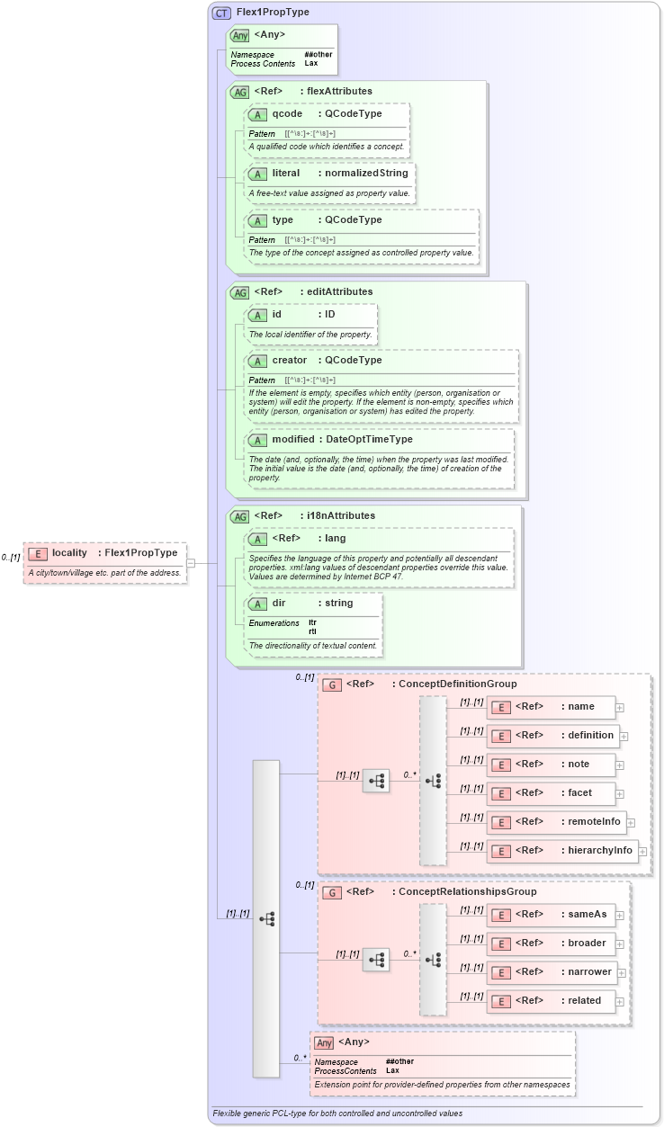 XSD Diagram of locality in schema nar_1_8-spec-framework-power_xsd (EventsML - News Exchange Format - Power)