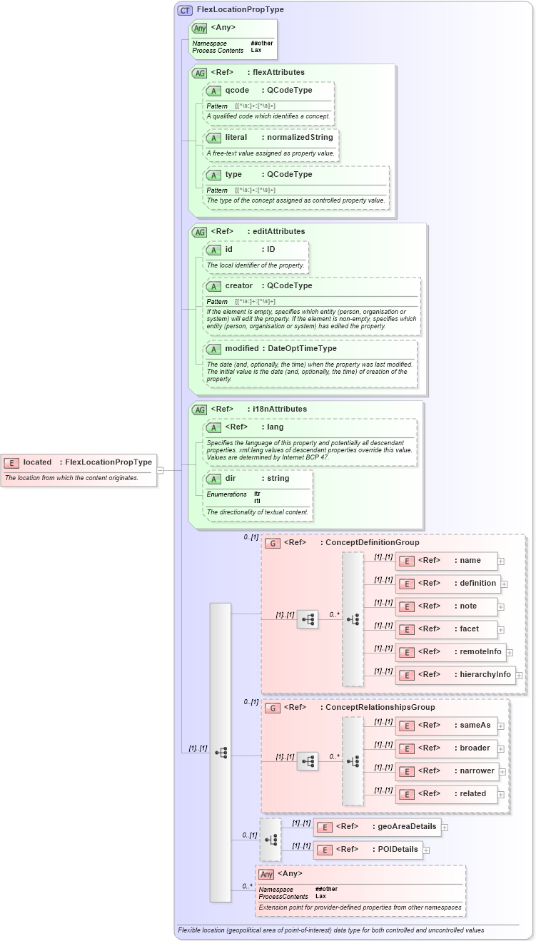 XSD Diagram of located in schema nar_1_8-spec-framework-power_xsd (EventsML - News Exchange Format - Power)