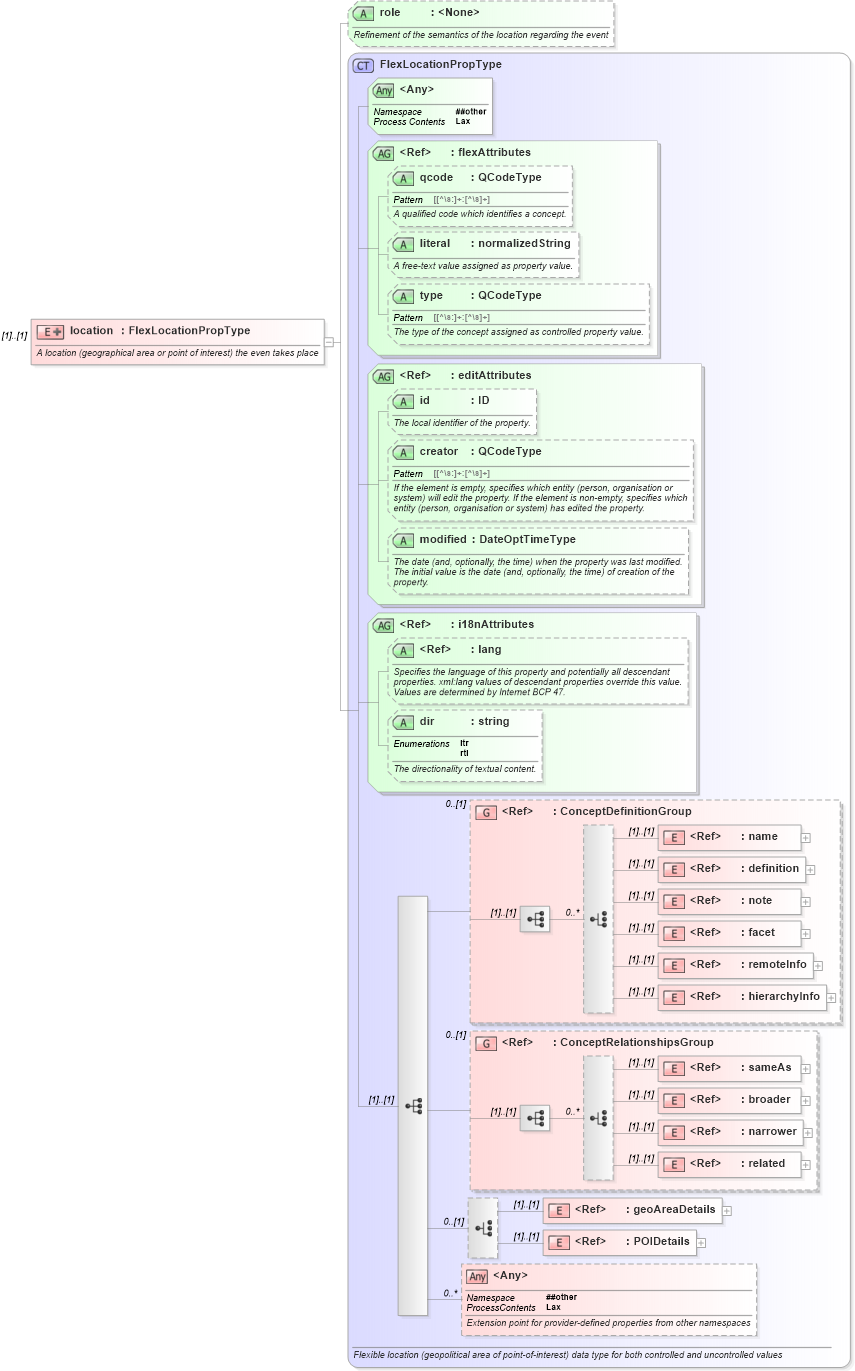 XSD Diagram of location in schema nar_1_8-spec-all-power_xsd (EventsML - News Exchange Format - Power)