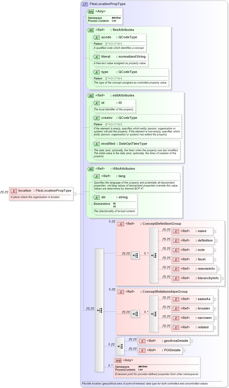 XSD Diagram of location in schema nar_1_8-spec-all-power_xsd (EventsML - News Exchange Format - Power)