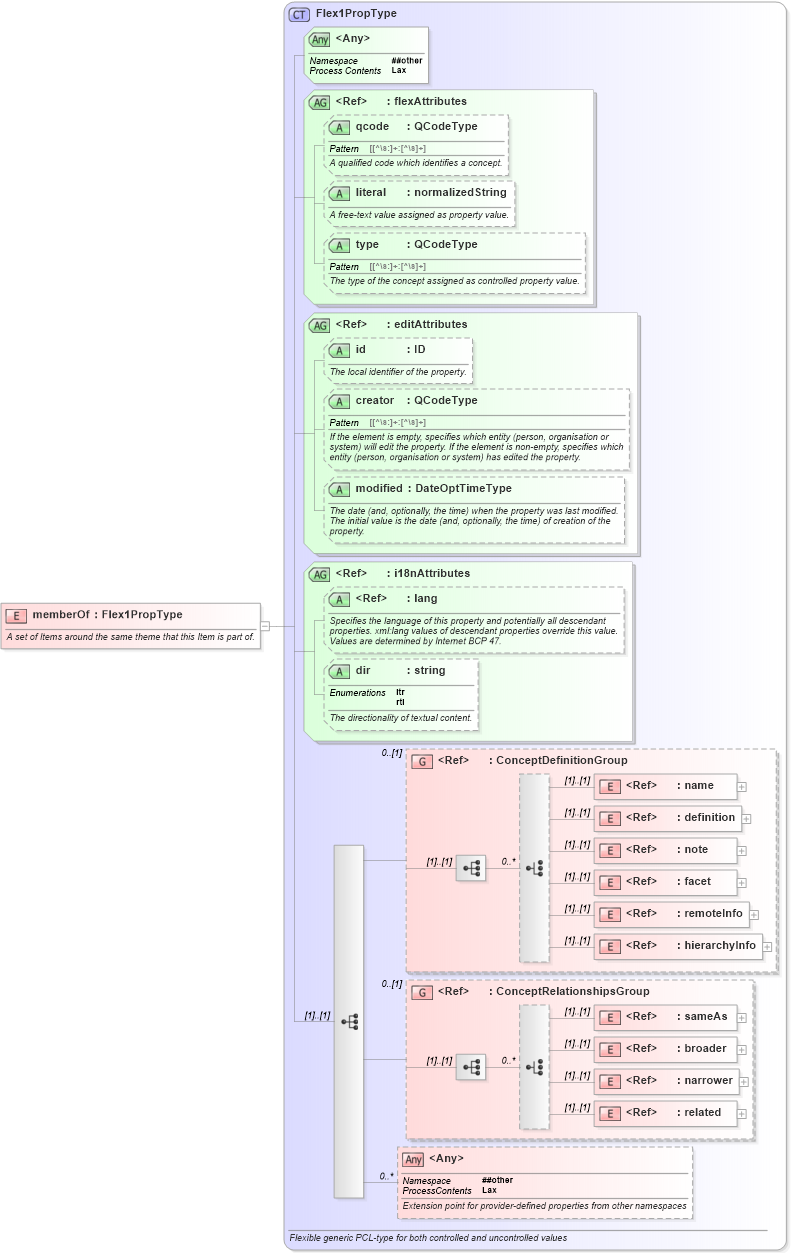 XSD Diagram of memberOf in schema nar_1_8-spec-all-power_xsd (EventsML - News Exchange Format - Power)
