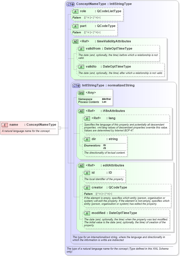 XSD Diagram of name in schema nar_1_8-spec-all-power_xsd (EventsML - News Exchange Format - Power)