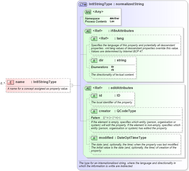 XSD Diagram of name in schema nar_1_8-spec-framework-power_xsd (EventsML - News Exchange Format - Power)