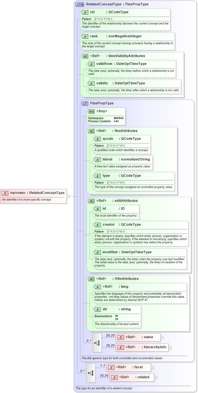 XSD Diagram of narrower in schema nar_1_8-spec-framework-power_xsd (EventsML - News Exchange Format - Power)
