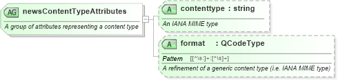 XSD Diagram of newsContentTypeAttributes in schema nar_1_8-spec-all-power_xsd (EventsML - News Exchange Format - Power)