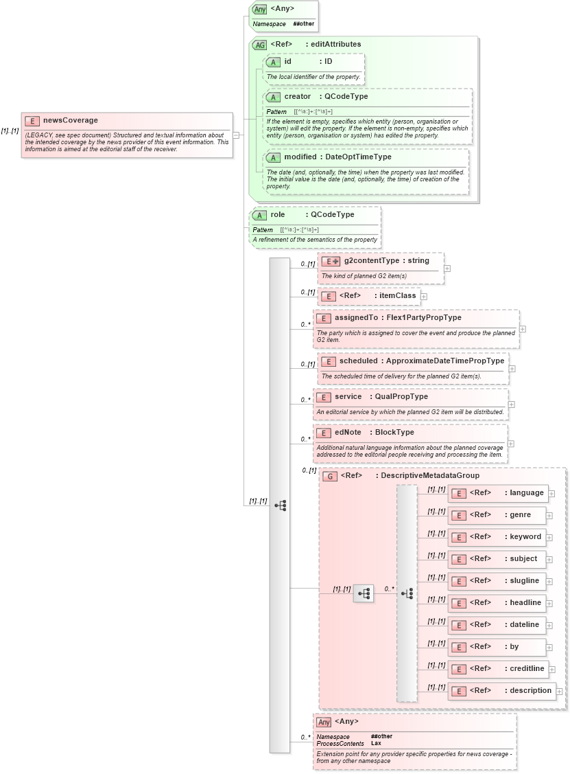 XSD Diagram of newsCoverage in schema nar_1_8-spec-all-power_xsd (EventsML - News Exchange Format - Power)
