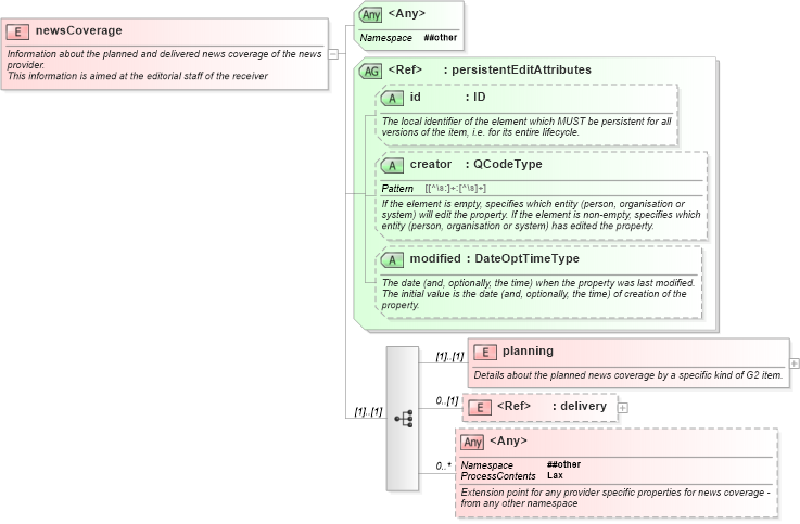 XSD Diagram of newsCoverage in schema nar_1_8-spec-framework-power_xsd (EventsML - News Exchange Format - Power)