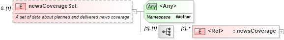 XSD Diagram of newsCoverageSet in schema nar_1_8-spec-planningitem-power_xsd (EventsML - News Exchange Format - Power)