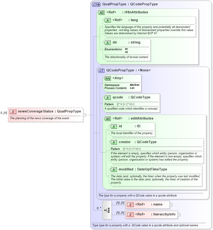 XSD Diagram of newsCoverageStatus in schema nar_1_8-spec-all-power_xsd (EventsML - News Exchange Format - Power)