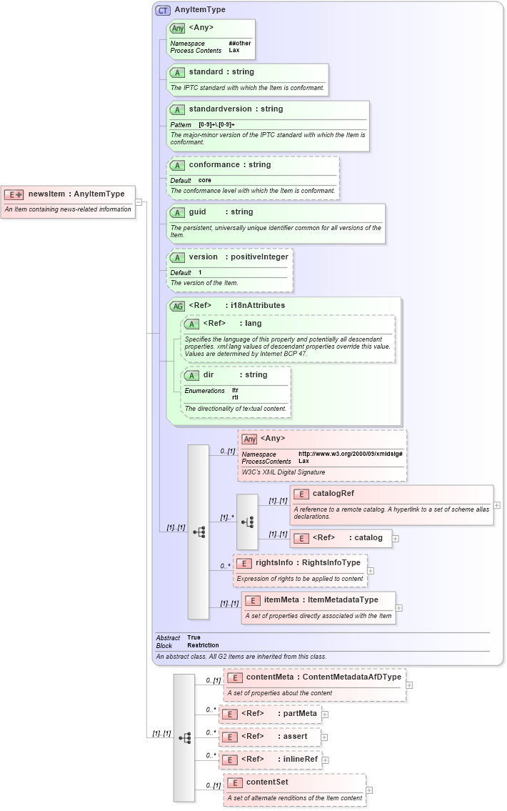 XSD Diagram of newsItem in schema nar_1_8-spec-all-power_xsd (EventsML - News Exchange Format - Power)