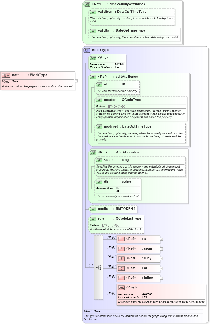 XSD Diagram of note in schema nar_1_8-spec-framework-power_xsd (EventsML - News Exchange Format - Power)