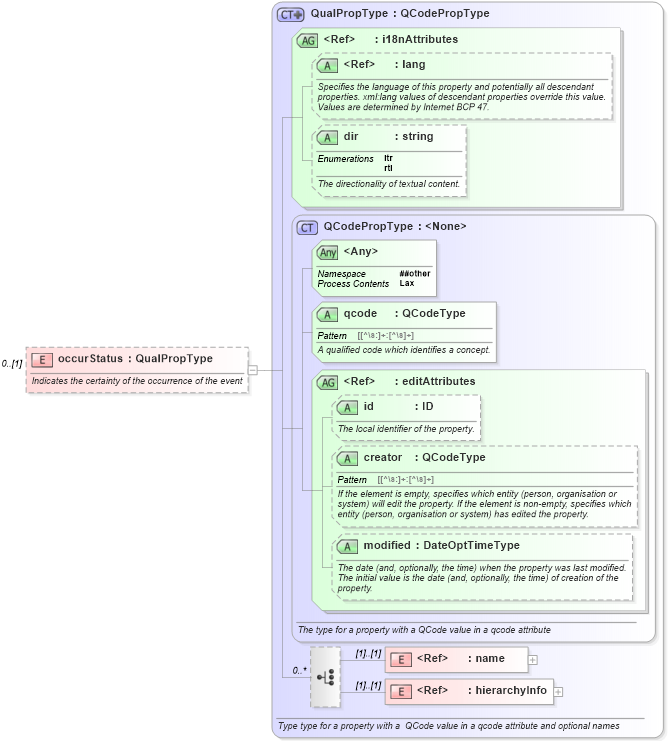 XSD Diagram of occurStatus in schema nar_1_8-spec-all-power_xsd (EventsML - News Exchange Format - Power)