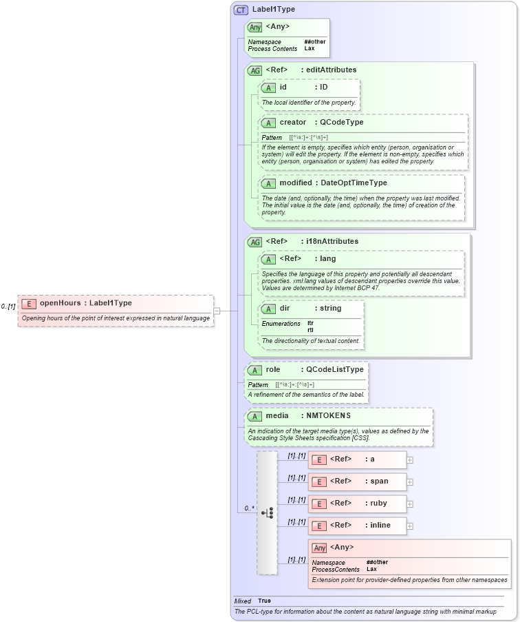 XSD Diagram of openHours in schema nar_1_8-spec-all-power_xsd (EventsML - News Exchange Format - Power)