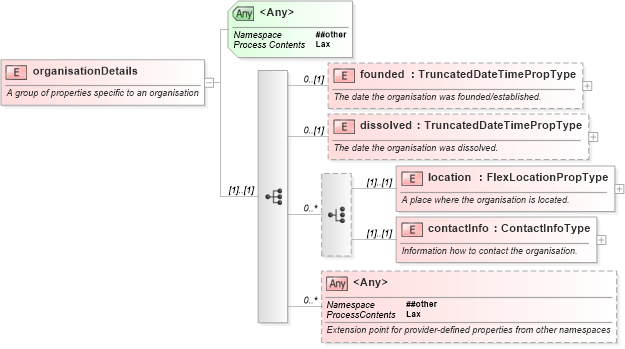 XSD Diagram of organisationDetails in schema nar_1_8-spec-framework-power_xsd (EventsML - News Exchange Format - Power)