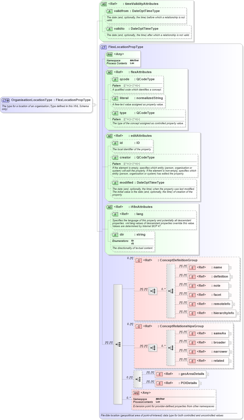 XSD Diagram of OrganisationLocationType in schema nar_1_8-spec-all-power_xsd (EventsML - News Exchange Format - Power)