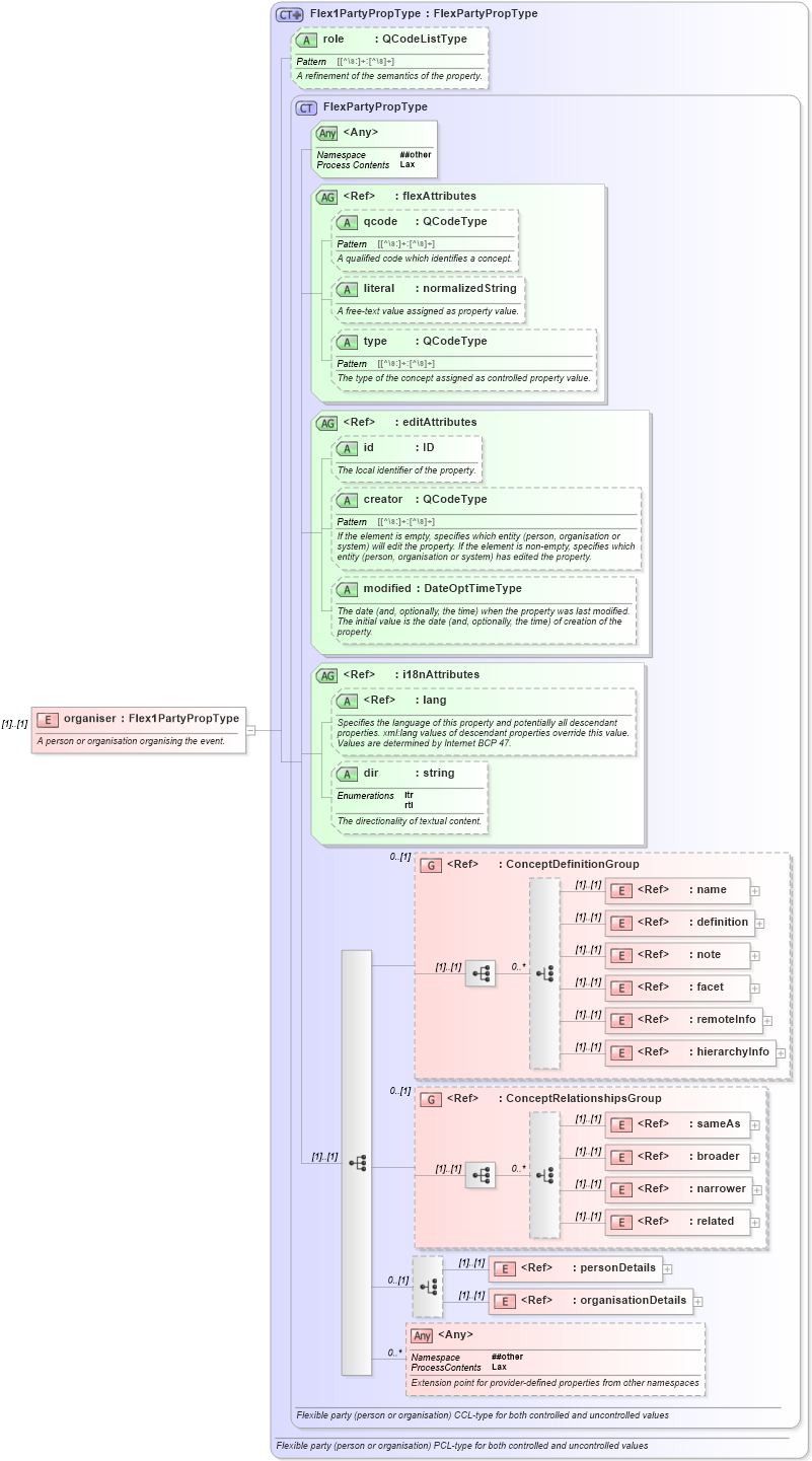 XSD Diagram of organiser in schema nar_1_8-spec-framework-power_xsd (EventsML - News Exchange Format - Power)