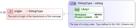 XSD Diagram of origin in schema nar_1_8-spec-all-power_xsd (EventsML - News Exchange Format - Power)