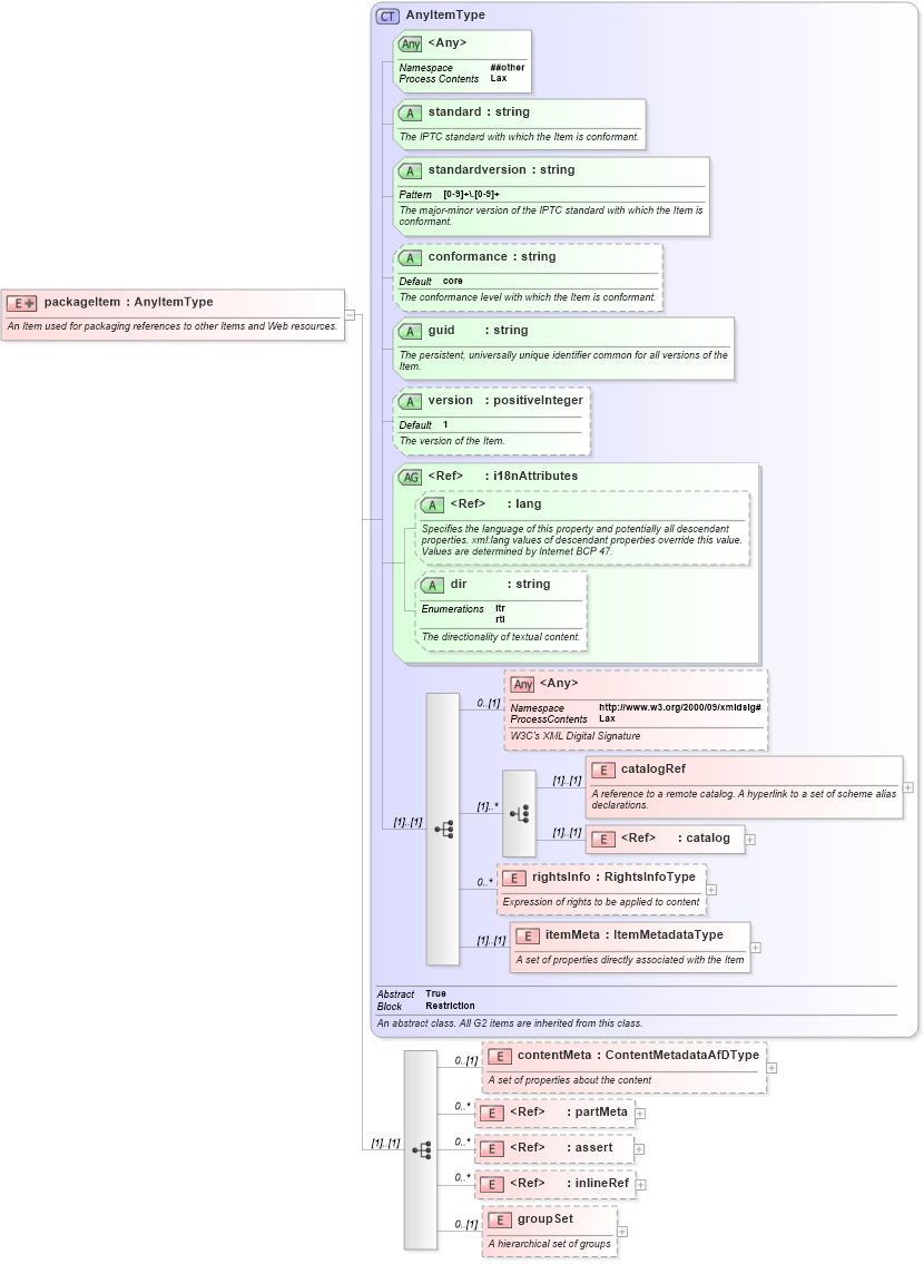 XSD Diagram of packageItem in schema nar_1_8-spec-all-power_xsd (EventsML - News Exchange Format - Power)
