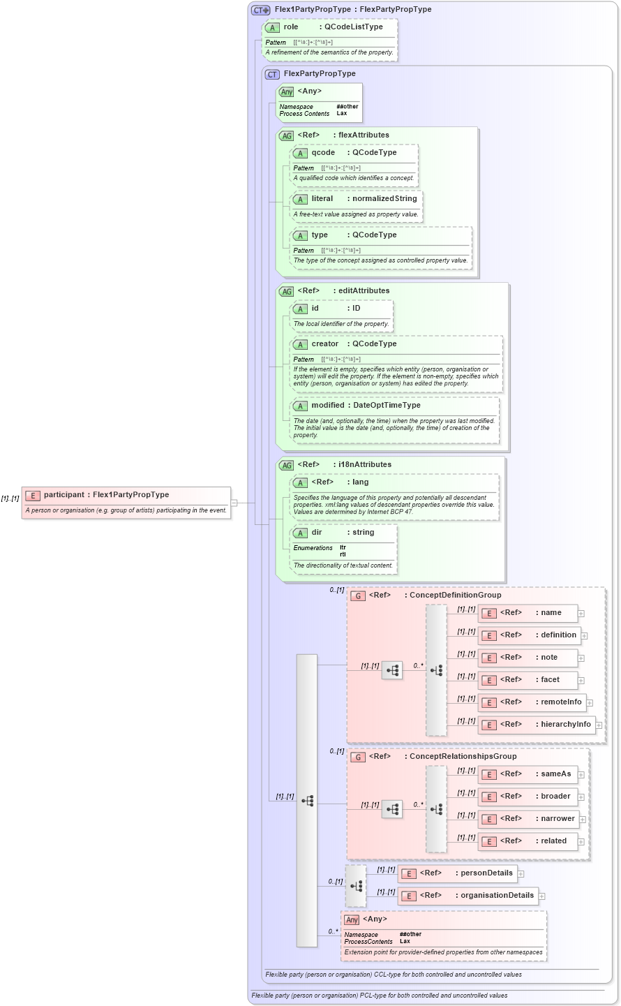 XSD Diagram of participant in schema nar_1_8-spec-all-power_xsd (EventsML - News Exchange Format - Power)