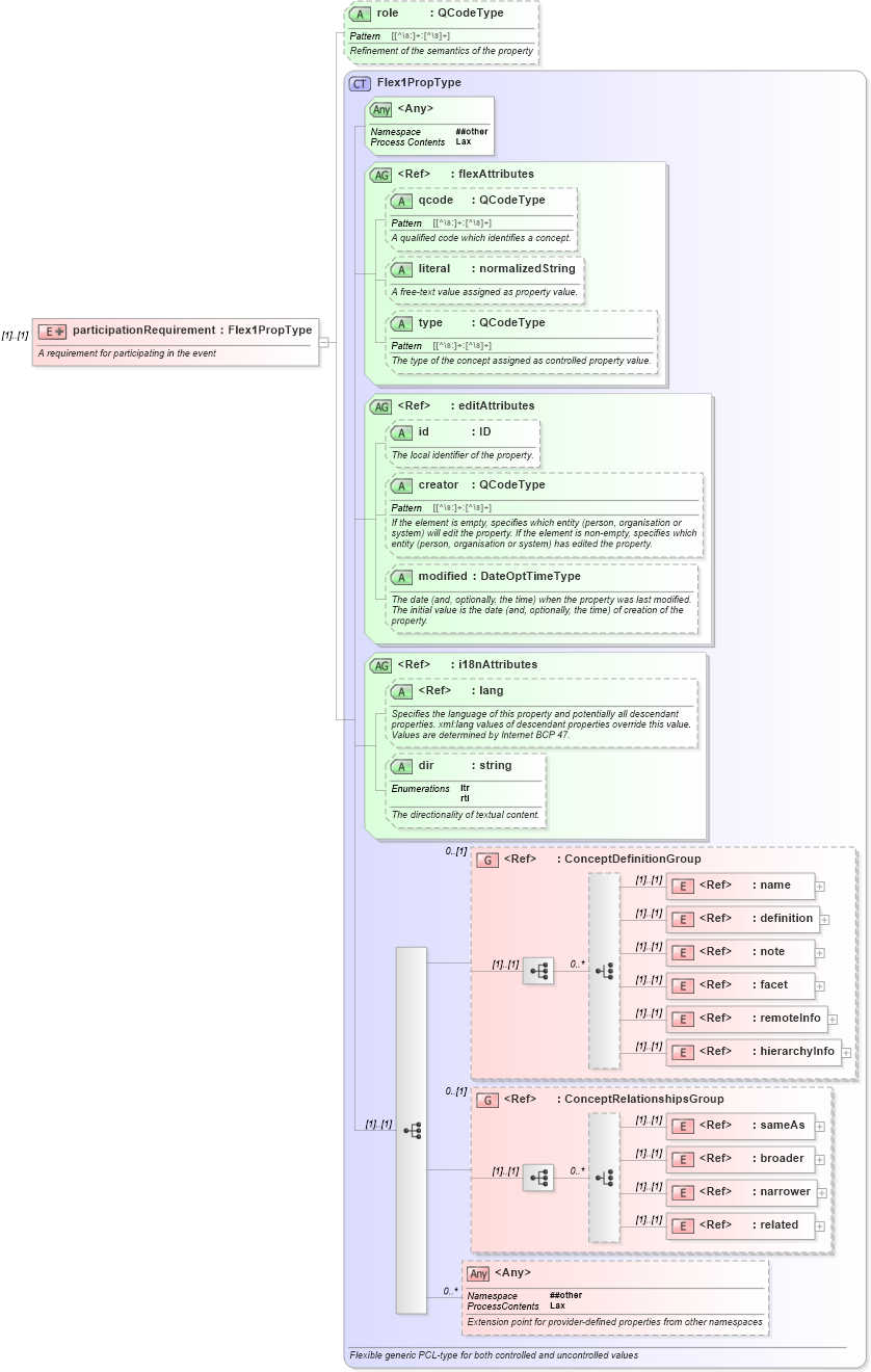 XSD Diagram of participationRequirement in schema nar_1_8-spec-all-power_xsd (EventsML - News Exchange Format - Power)