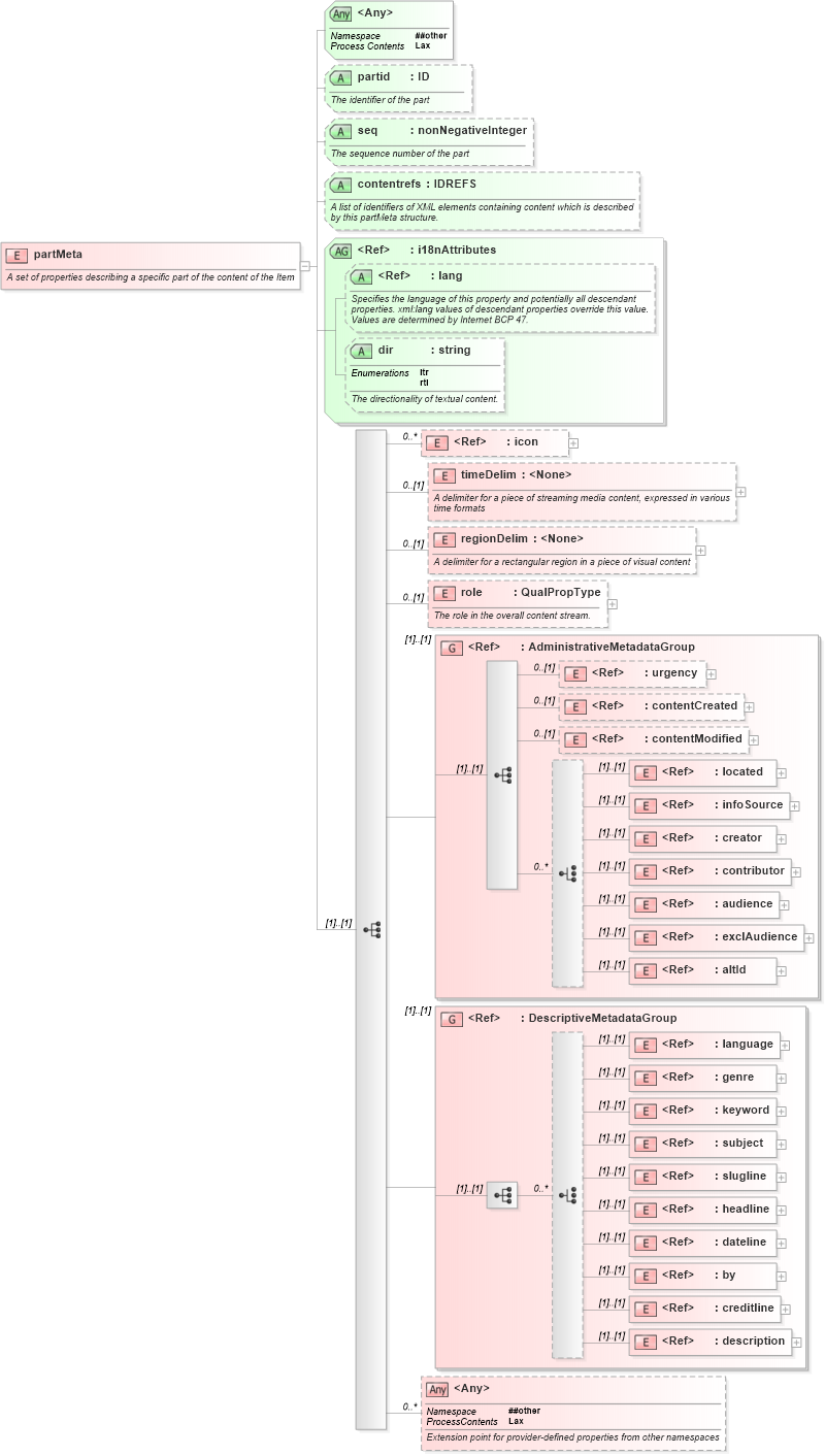 XSD Diagram of partMeta in schema nar_1_8-spec-all-power_xsd (EventsML - News Exchange Format - Power)
