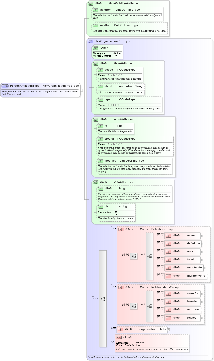 XSD Diagram of PersonAffiliationType in schema nar_1_8-spec-all-power_xsd (EventsML - News Exchange Format - Power)