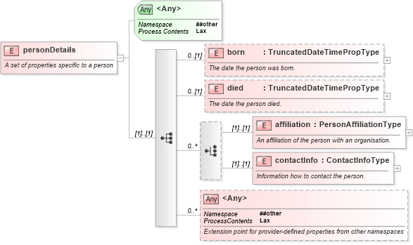 XSD Diagram of personDetails in schema nar_1_8-spec-all-power_xsd (EventsML - News Exchange Format - Power)