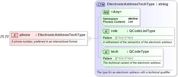 XSD Diagram of phone in schema nar_1_8-spec-framework-power_xsd (EventsML - News Exchange Format - Power)