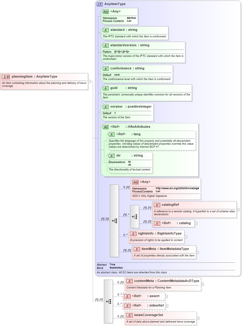 XSD Diagram of planningItem in schema nar_1_8-spec-all-power_xsd (EventsML - News Exchange Format - Power)