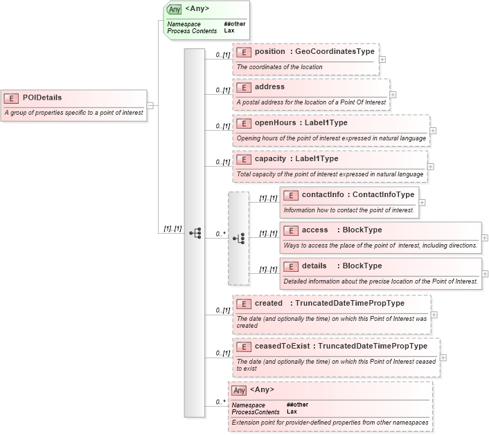 XSD Diagram of POIDetails in schema nar_1_8-spec-framework-power_xsd (EventsML - News Exchange Format - Power)